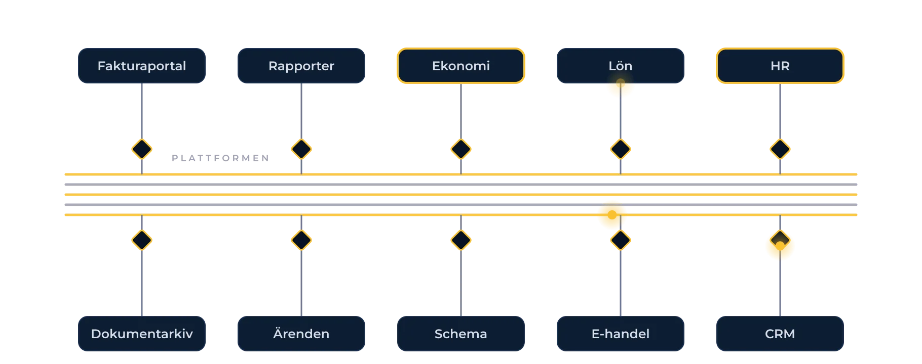 Samma tio system, var och ett med en enda koppling till en gemensam plattform